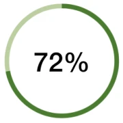 72%